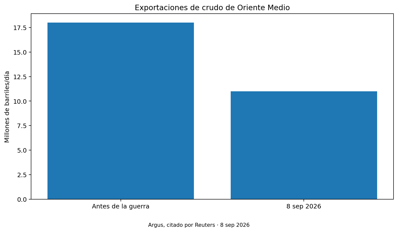 Exportaciones de crudo de Oriente Medio