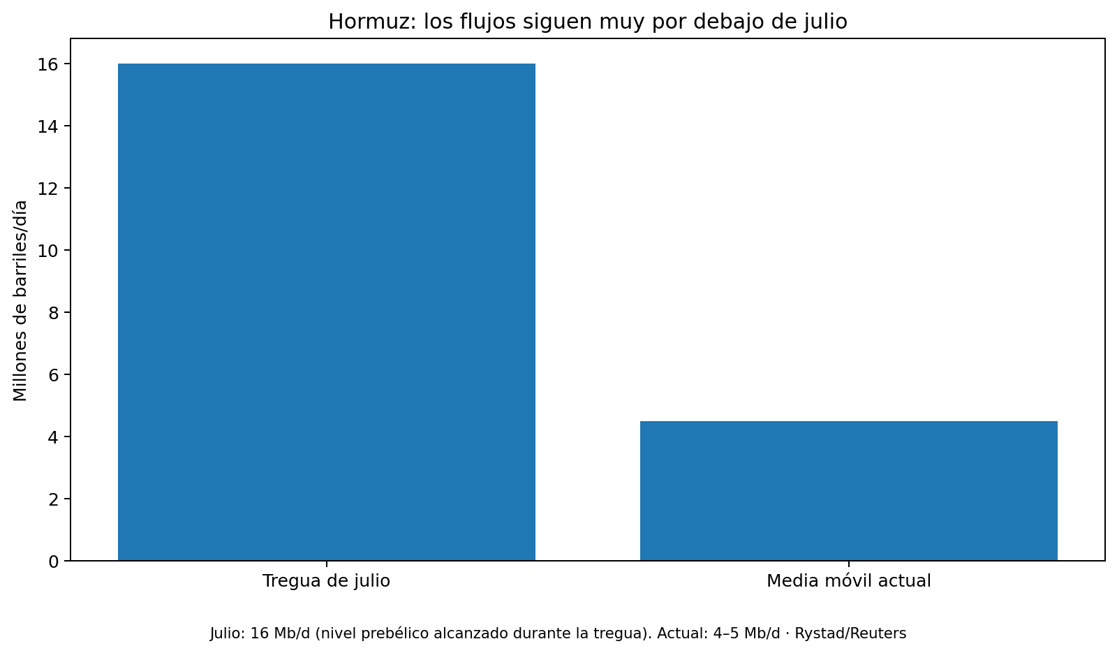 Flujos de petróleo por Hormuz