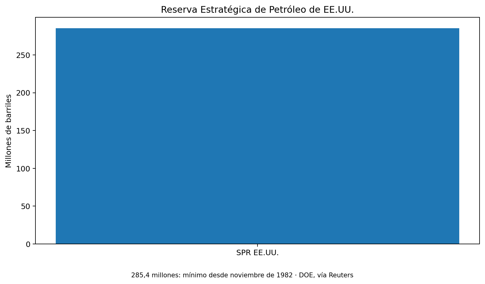 Reserva Estratégica de Petróleo de Estados Unidos