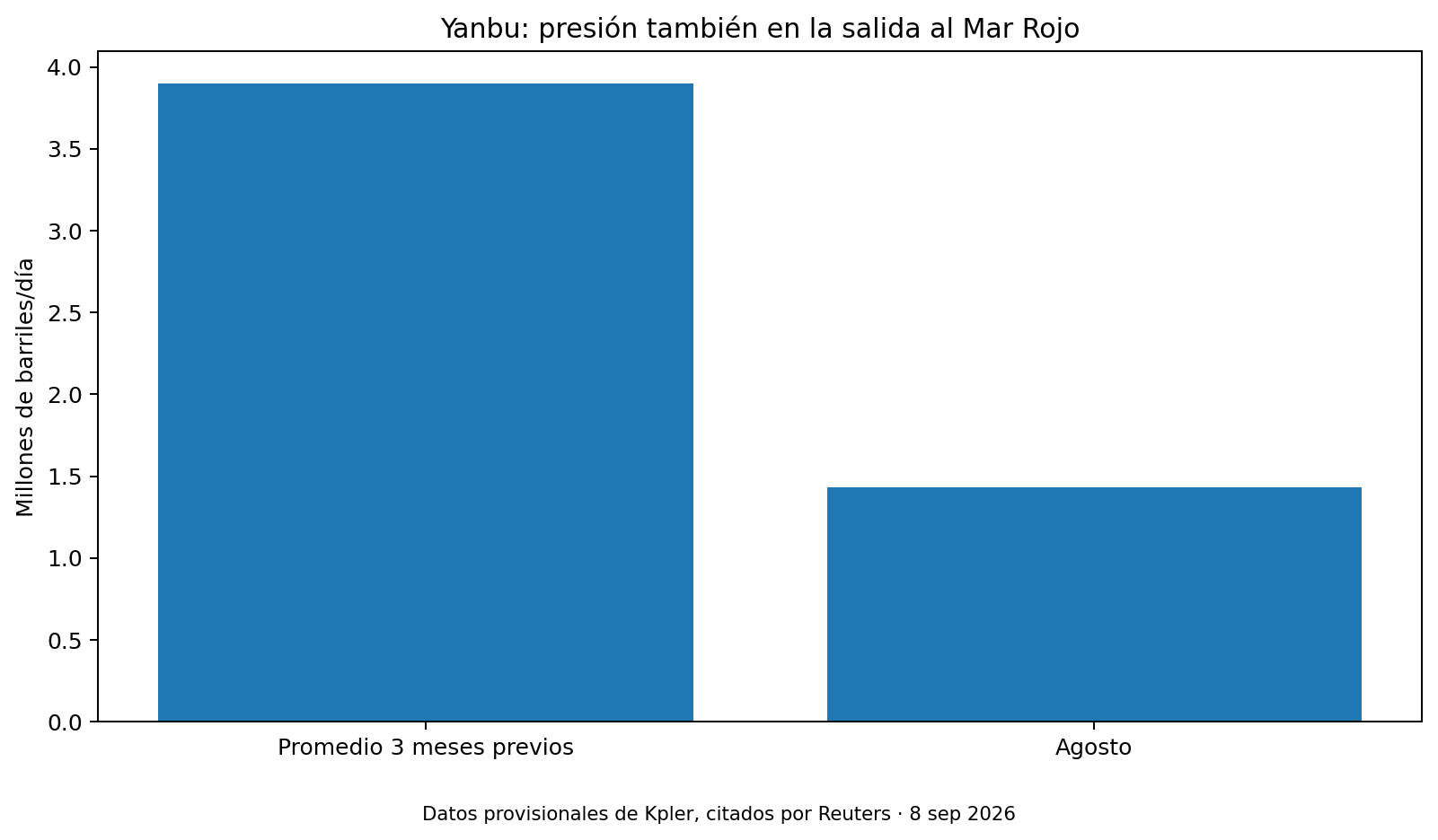 Exportaciones de Yanbu